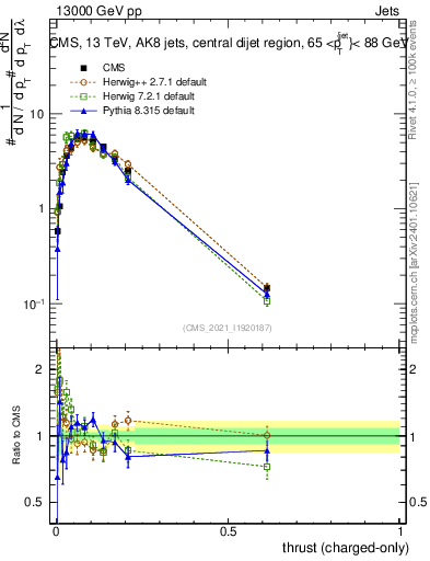 Plot of j.thrust.c in 13000 GeV pp collisions