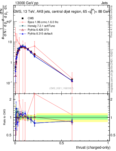 Plot of j.thrust.c in 13000 GeV pp collisions