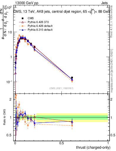 Plot of j.thrust.c in 13000 GeV pp collisions