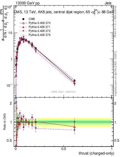 Plot of j.thrust.c in 13000 GeV pp collisions
