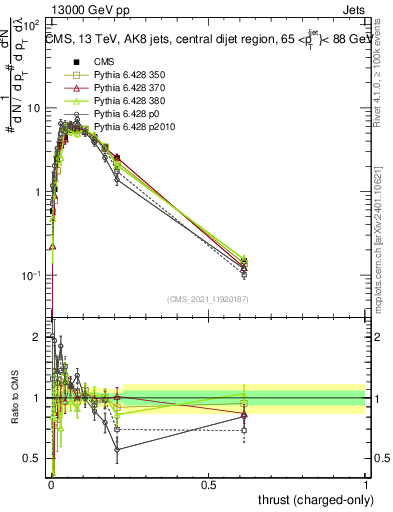 Plot of j.thrust.c in 13000 GeV pp collisions