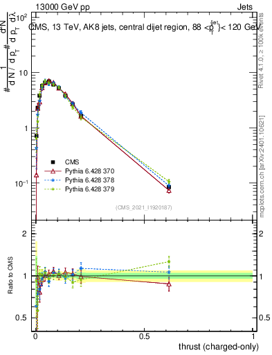Plot of j.thrust.c in 13000 GeV pp collisions