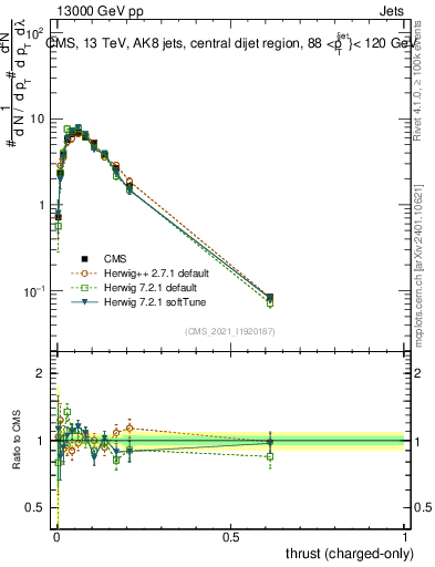 Plot of j.thrust.c in 13000 GeV pp collisions