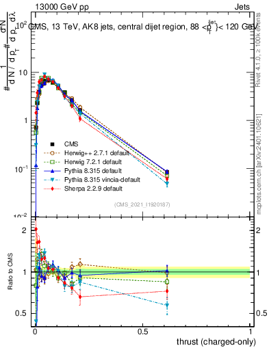Plot of j.thrust.c in 13000 GeV pp collisions