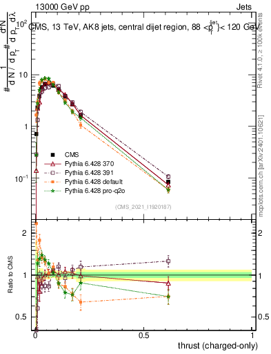 Plot of j.thrust.c in 13000 GeV pp collisions