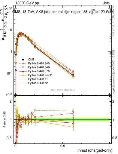 Plot of j.thrust.c in 13000 GeV pp collisions