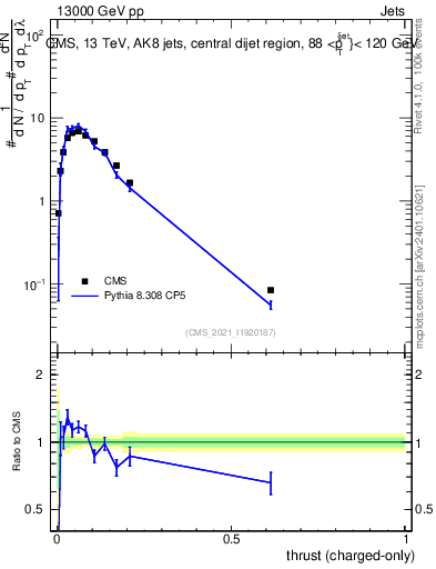 Plot of j.thrust.c in 13000 GeV pp collisions