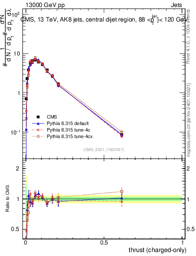 Plot of j.thrust.c in 13000 GeV pp collisions