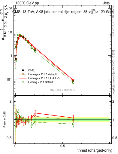 Plot of j.thrust.c in 13000 GeV pp collisions