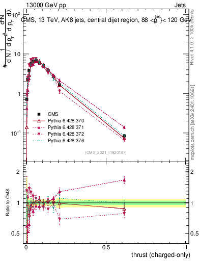 Plot of j.thrust.c in 13000 GeV pp collisions