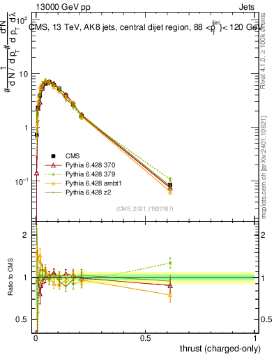 Plot of j.thrust.c in 13000 GeV pp collisions