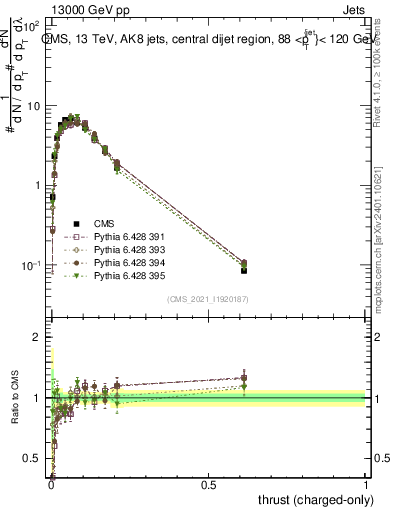 Plot of j.thrust.c in 13000 GeV pp collisions