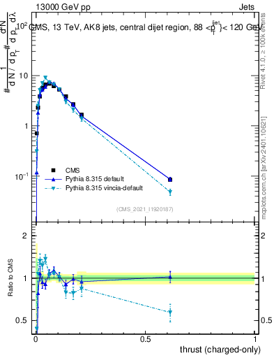 Plot of j.thrust.c in 13000 GeV pp collisions