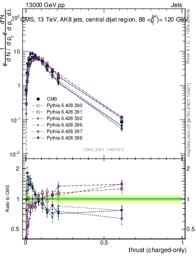 Plot of j.thrust.c in 13000 GeV pp collisions