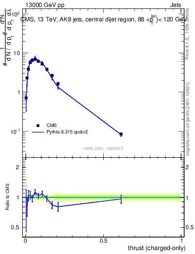 Plot of j.thrust.c in 13000 GeV pp collisions