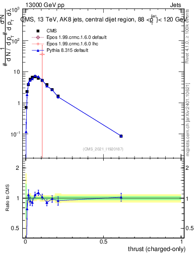 Plot of j.thrust.c in 13000 GeV pp collisions