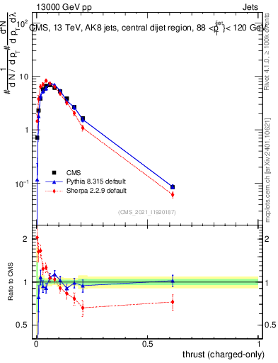 Plot of j.thrust.c in 13000 GeV pp collisions