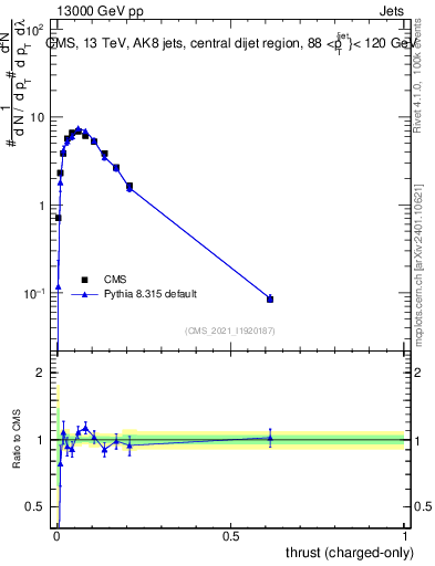 Plot of j.thrust.c in 13000 GeV pp collisions