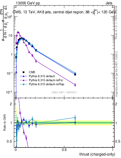Plot of j.thrust.c in 13000 GeV pp collisions