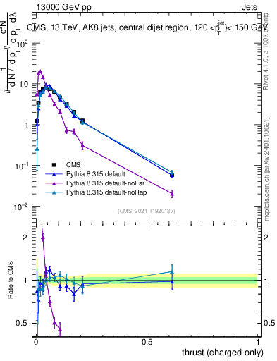 Plot of j.thrust.c in 13000 GeV pp collisions