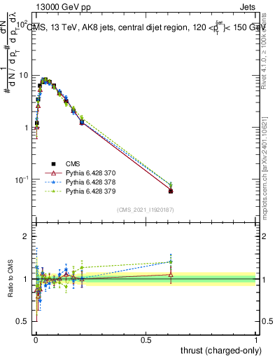 Plot of j.thrust.c in 13000 GeV pp collisions