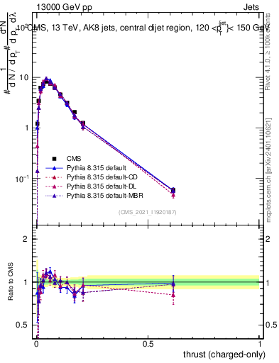 Plot of j.thrust.c in 13000 GeV pp collisions