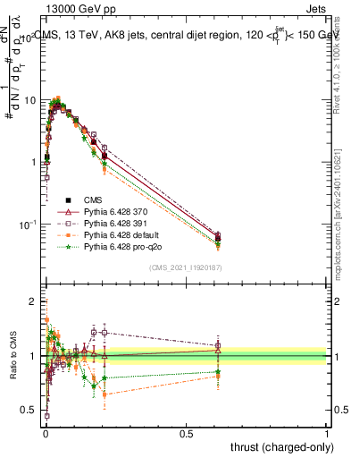 Plot of j.thrust.c in 13000 GeV pp collisions