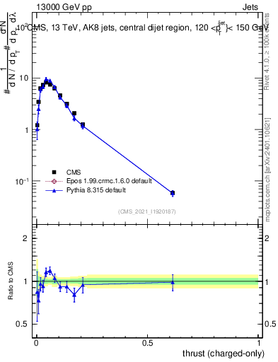 Plot of j.thrust.c in 13000 GeV pp collisions