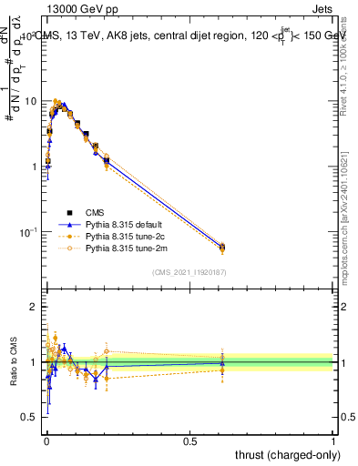 Plot of j.thrust.c in 13000 GeV pp collisions