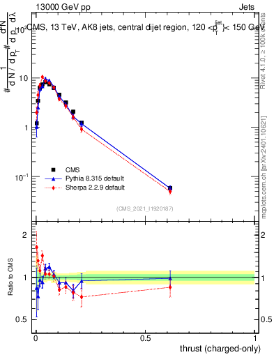 Plot of j.thrust.c in 13000 GeV pp collisions