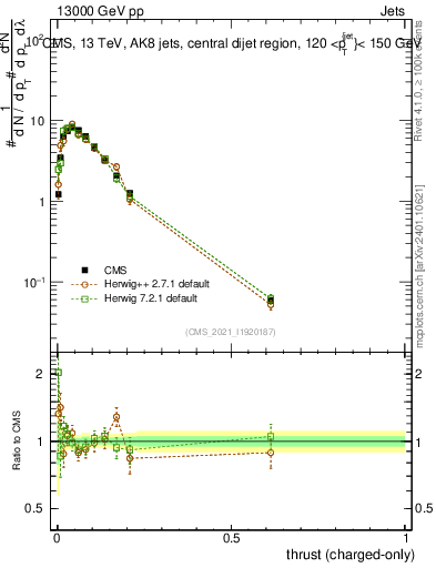 Plot of j.thrust.c in 13000 GeV pp collisions