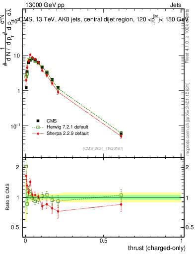 Plot of j.thrust.c in 13000 GeV pp collisions