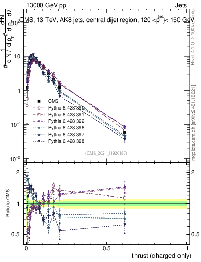 Plot of j.thrust.c in 13000 GeV pp collisions