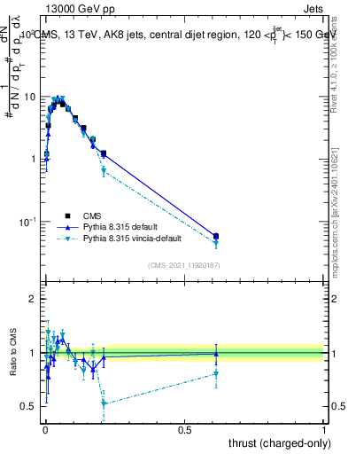 Plot of j.thrust.c in 13000 GeV pp collisions