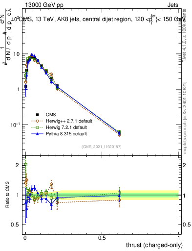 Plot of j.thrust.c in 13000 GeV pp collisions