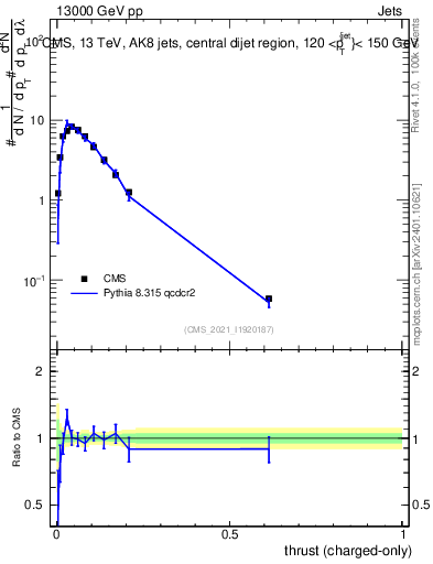 Plot of j.thrust.c in 13000 GeV pp collisions
