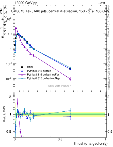 Plot of j.thrust.c in 13000 GeV pp collisions