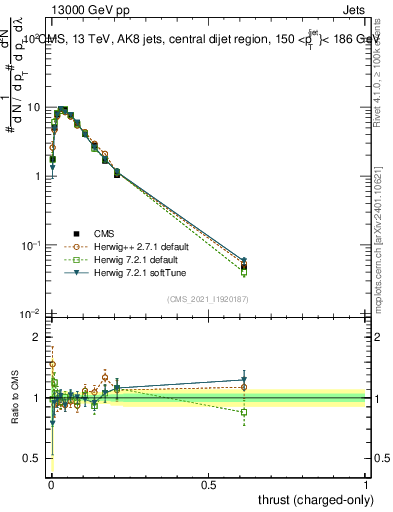 Plot of j.thrust.c in 13000 GeV pp collisions