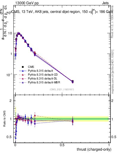 Plot of j.thrust.c in 13000 GeV pp collisions