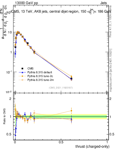 Plot of j.thrust.c in 13000 GeV pp collisions
