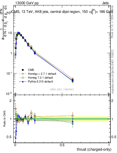 Plot of j.thrust.c in 13000 GeV pp collisions