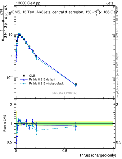 Plot of j.thrust.c in 13000 GeV pp collisions