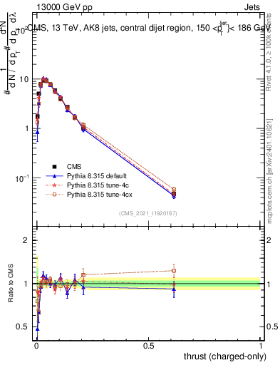 Plot of j.thrust.c in 13000 GeV pp collisions