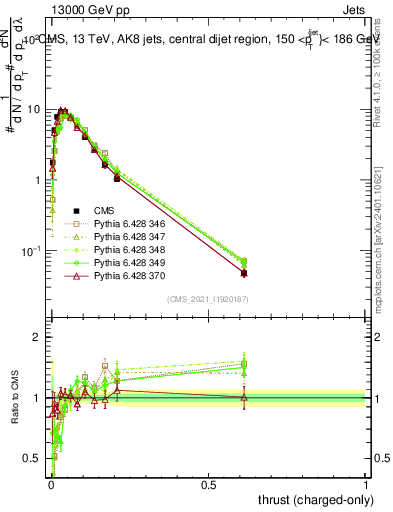 Plot of j.thrust.c in 13000 GeV pp collisions