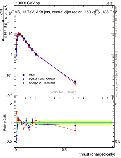 Plot of j.thrust.c in 13000 GeV pp collisions
