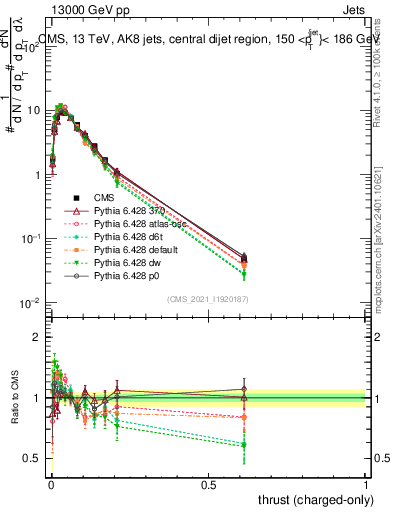 Plot of j.thrust.c in 13000 GeV pp collisions