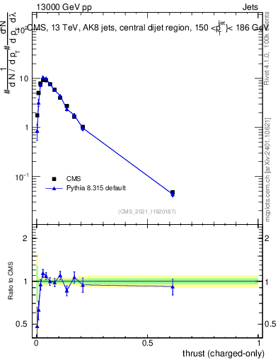 Plot of j.thrust.c in 13000 GeV pp collisions