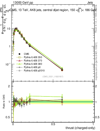 Plot of j.thrust.c in 13000 GeV pp collisions