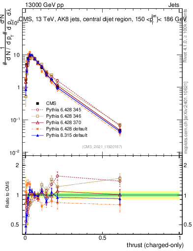 Plot of j.thrust.c in 13000 GeV pp collisions
