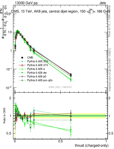 Plot of j.thrust.c in 13000 GeV pp collisions